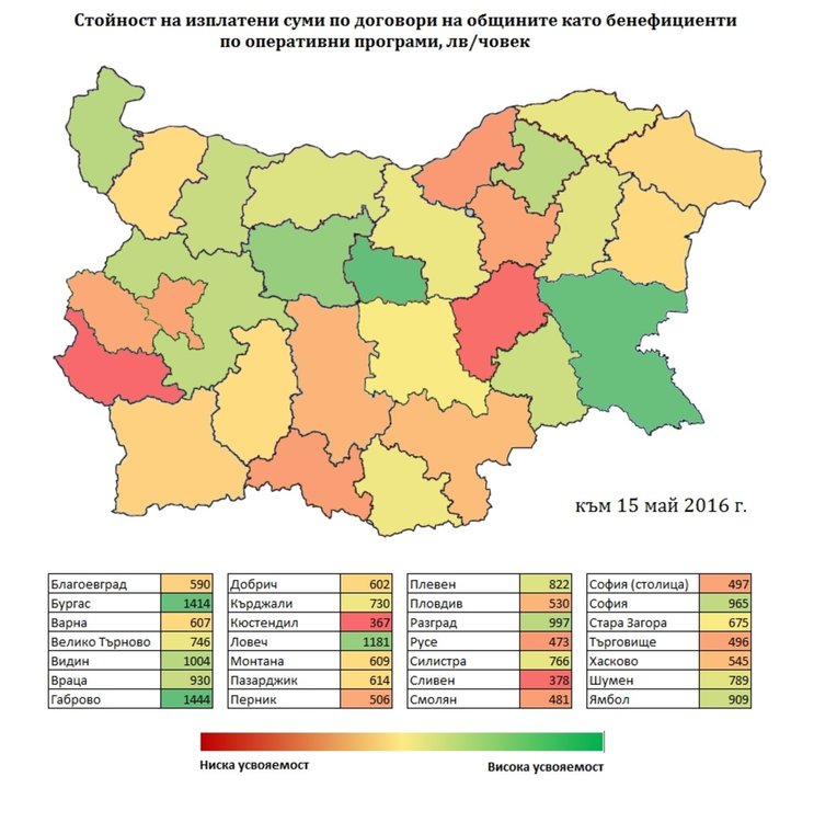 Хасково опашкар по усвоени европари с 545 лв. на човек, лидерът Габрово с 1 444 лв.