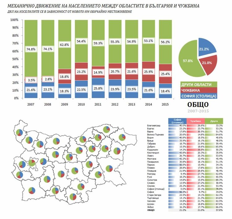 62,5 % от хасковските емигранти са се заселили в други области на страната