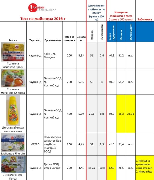 Ето в кои марки майонеза има вода и нишесте вместо яйца