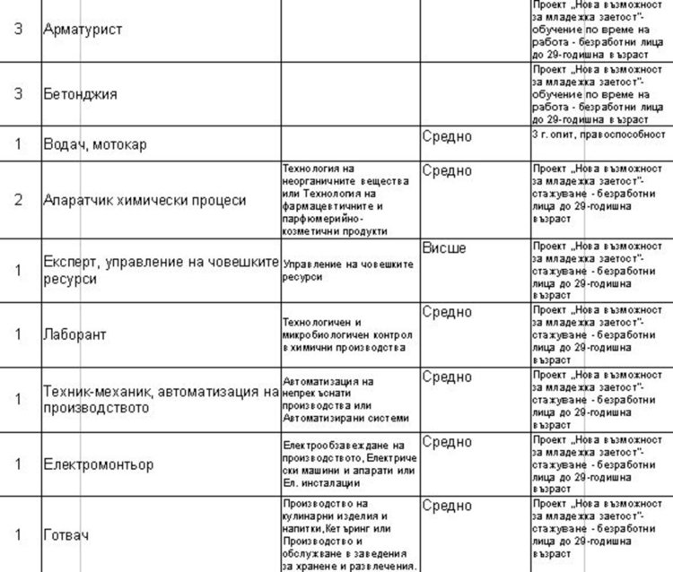 Свободни работни места на борсата в Димитровград