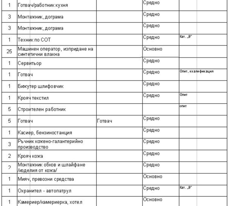 Свободни работни места на борсата в Димитровград