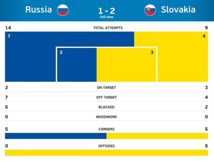 Словакия запъти Русия към дома с красиви голове