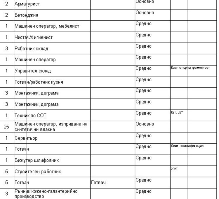 Работни места на трудовата борса в Димитровград