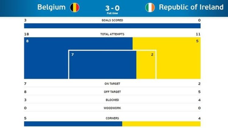 Белгия взе поправителния след разгром срещу Ирландия