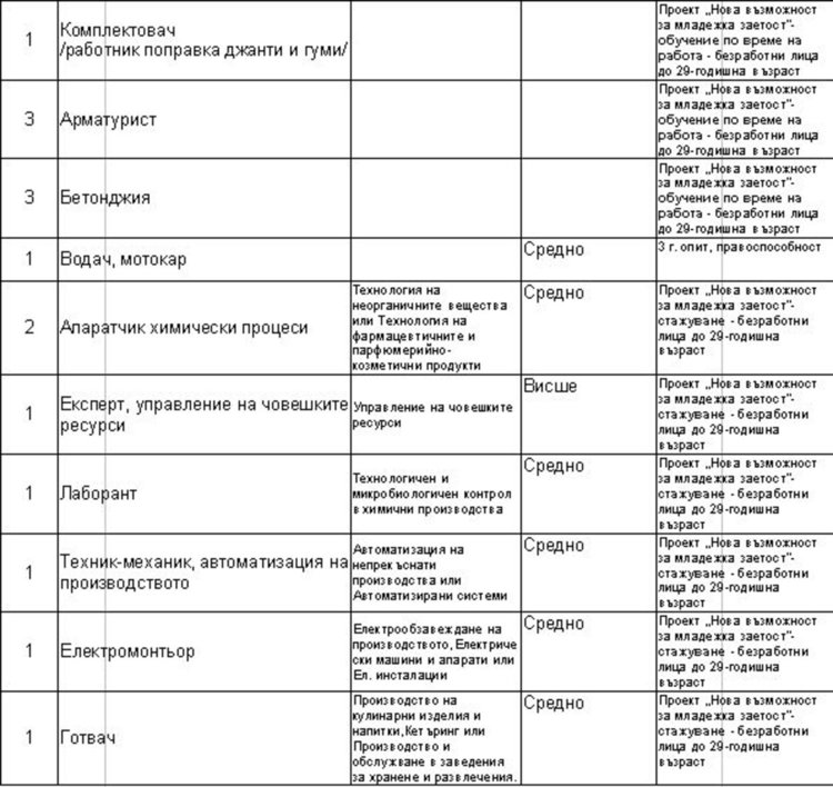 Работни места на трудовата борса в Димитровград
