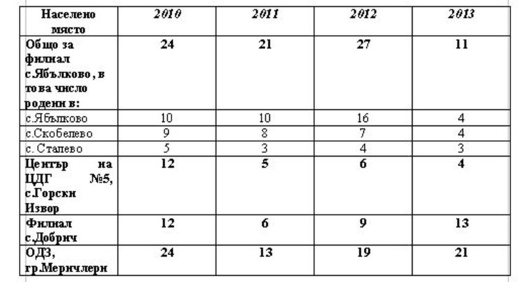 Закриват детските градини в Меричлери и три села, предлагат целодневни групи?