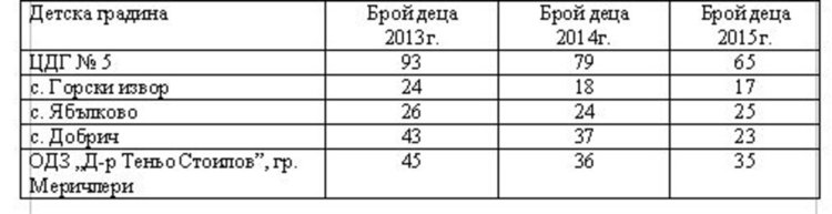 Закриват детските градини в Меричлери и три села, предлагат целодневни групи?