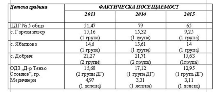 Закриват детските градини в Меричлери и три села, предлагат целодневни групи?