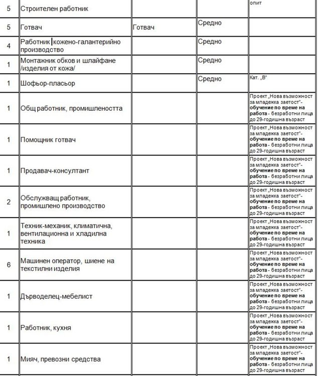 Търсят социален работник и технически секретар на борсата в Димитровград