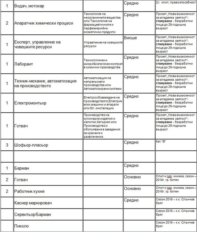Търсят социален работник и технически секретар на борсата в Димитровград