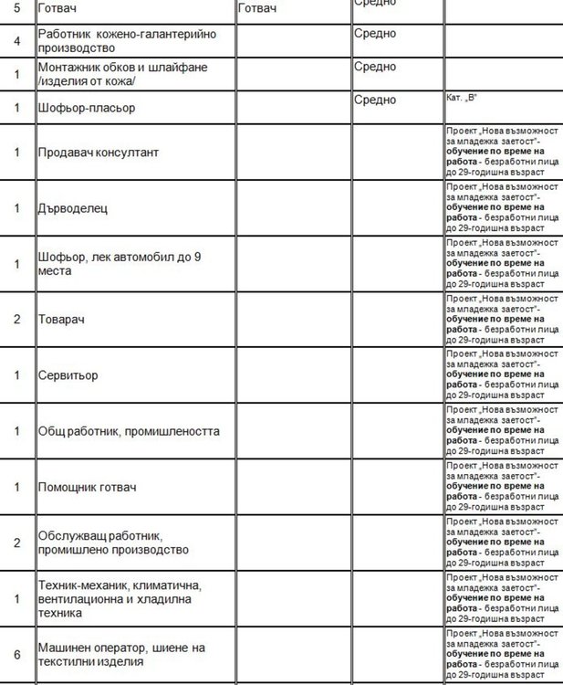 Работни места, обявени на трудовата борса в Димитровград