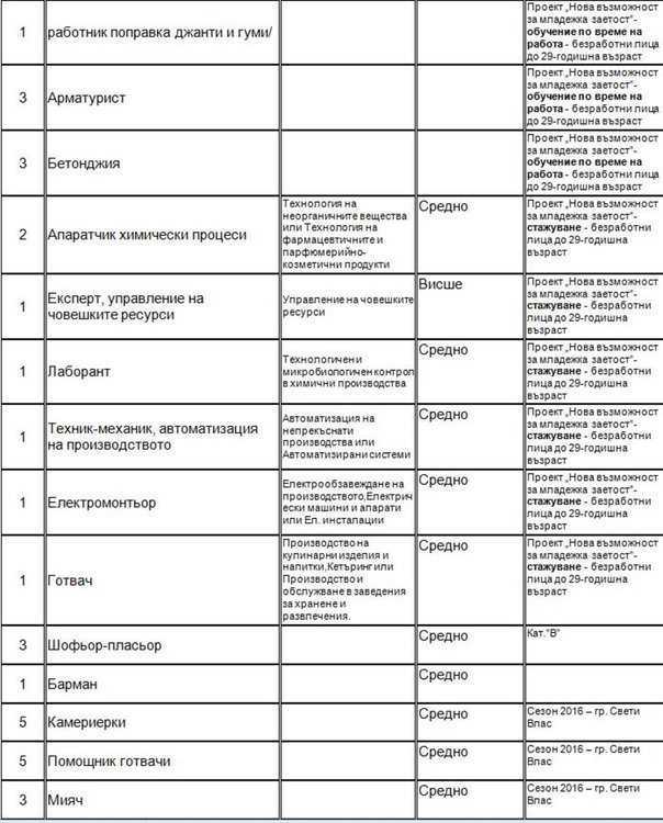 Работни места, обявени на трудовата борса в Димитровград