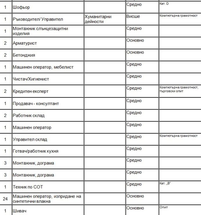 Работни места, обявени на трудовата борса в Димитровград