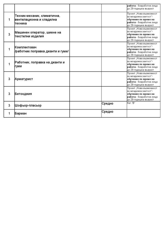 Не търсят нито един висшист за работа на трудовата борса в Димитровград