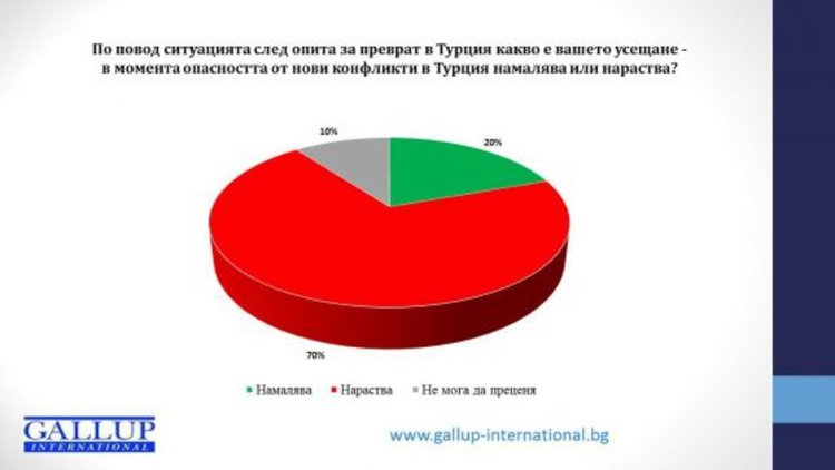 Галъп: 70% от хората у нас се боят от нови конфликти в Турция