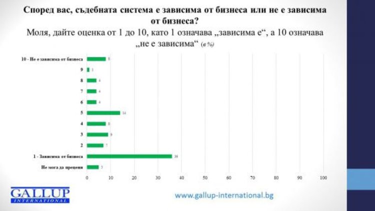Галъп: Политици, съдии и полицаи са най-корумпирани