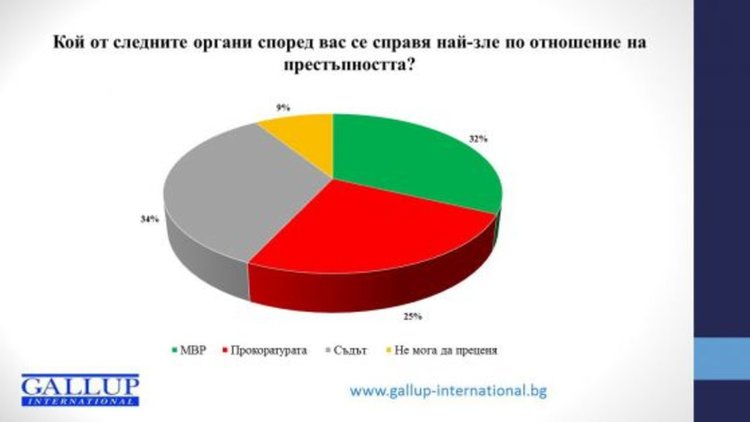 Галъп: Политици, съдии и полицаи са най-корумпирани