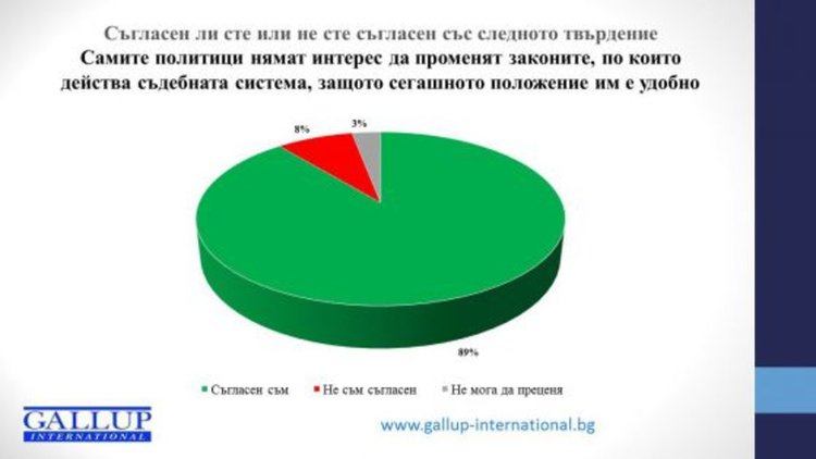 Галъп: Политици, съдии и полицаи са най-корумпирани