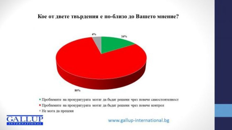 Галъп: Политици, съдии и полицаи са най-корумпирани