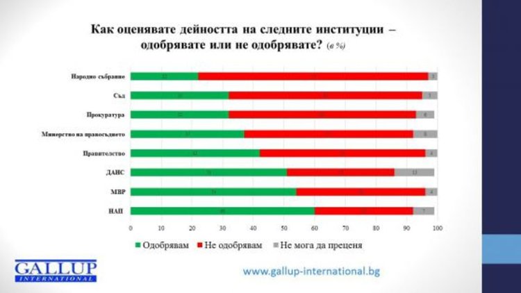 Галъп: Политици, съдии и полицаи са най-корумпирани