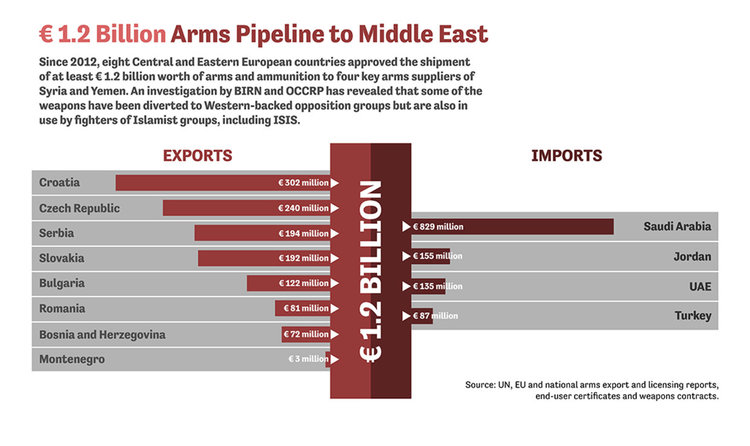 Разследване засече полети с оръжие от България към Близкия Изток (видео)