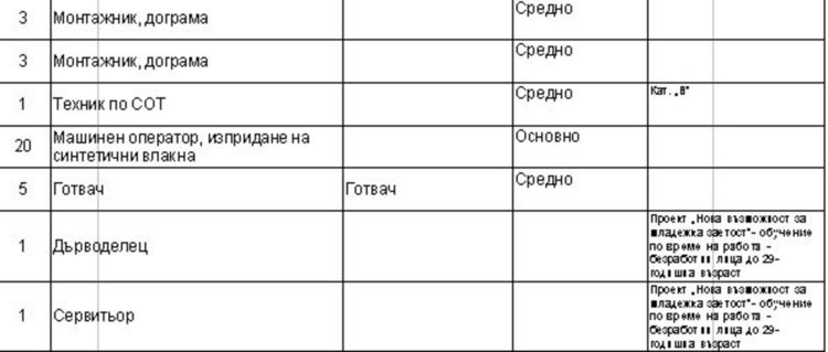 Работни места на трудовата борса в Димитровград