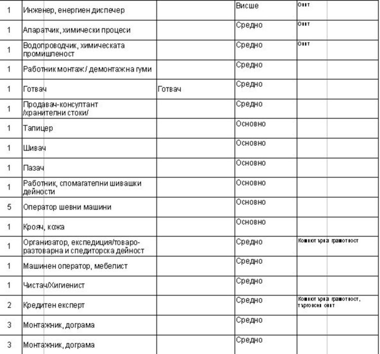 Работни места на трудовата борса в Димитровград