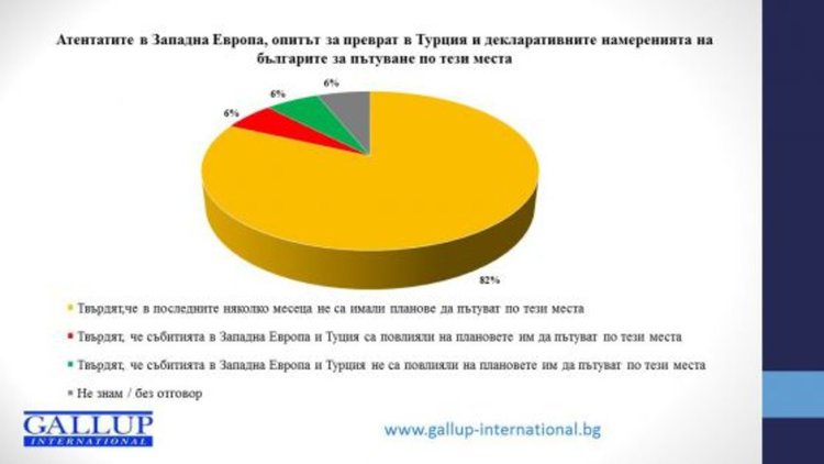 Галъп: Българите гледат олимпиадата и се боят да пътуват