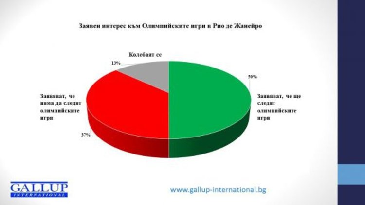 Галъп: Българите гледат олимпиадата и се боят да пътуват