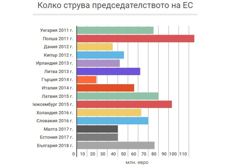Колко струва председателството на ЕС на държавите в последните 6 години