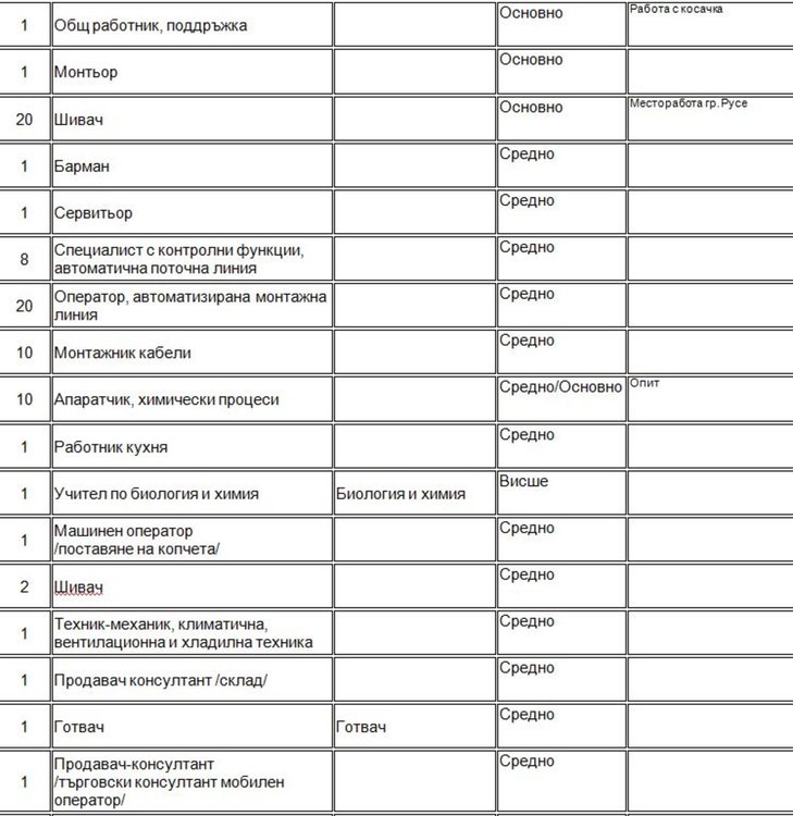 Бюрото по труда в Димитровград набира шивачи за работа в Русе