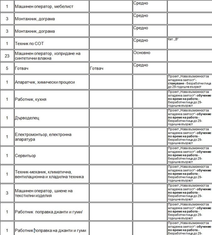 Бюрото по труда в Димитровград набира шивачи за работа в Русе