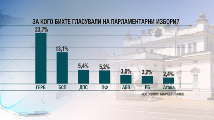 Кои са най-обичаните и най-мразените политици у нас?