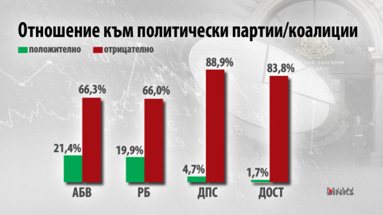 Кои са най-обичаните и най-мразените политици у нас?
