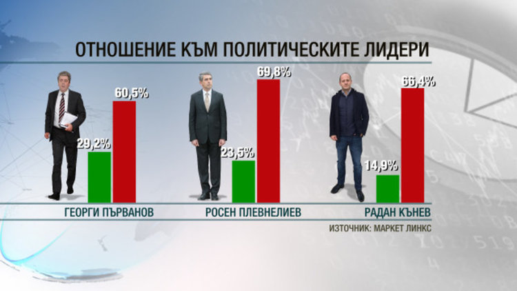 Кои са най-обичаните и най-мразените политици у нас?
