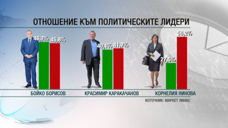 Кои са най-обичаните и най-мразените политици у нас?