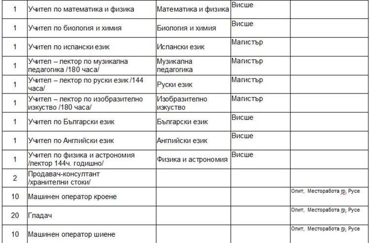 34 свободни места за учители обяви Бюрото по труда 