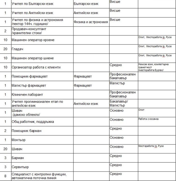 34 свободни места за учители обяви Бюрото по труда 