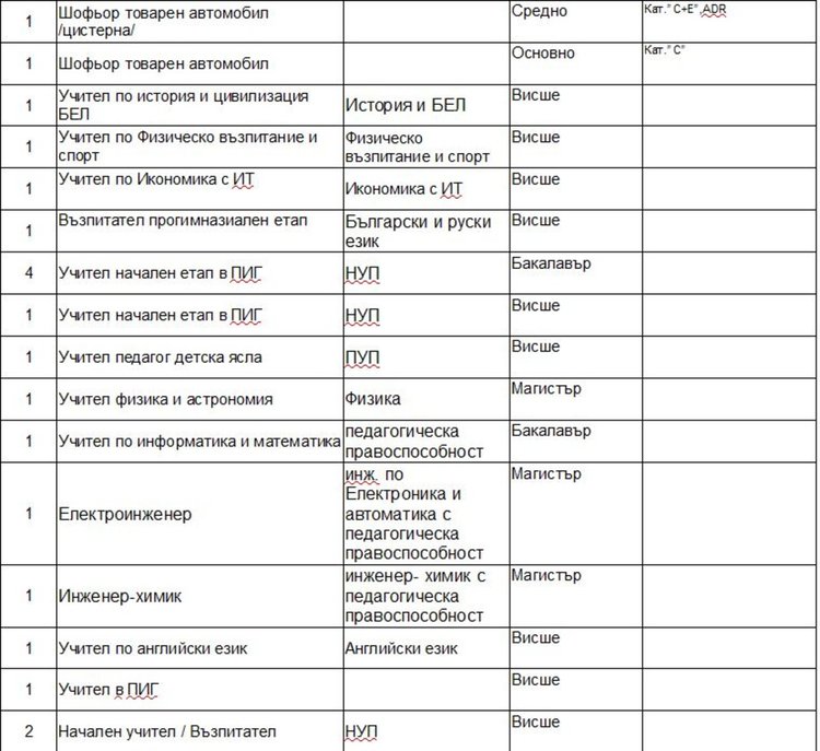 34 свободни места за учители обяви Бюрото по труда 