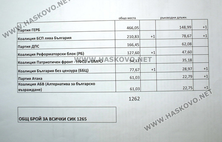 ГЕРБ взема шефски места във всичките 149 секции за президентския вот
