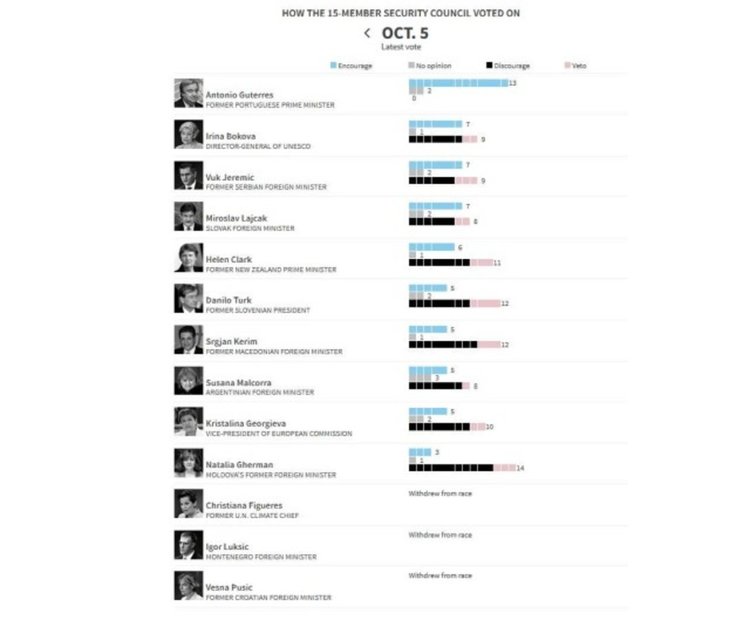 Ройтерс: Ирина Бокова е втора в гласуването за шеф на ООН  