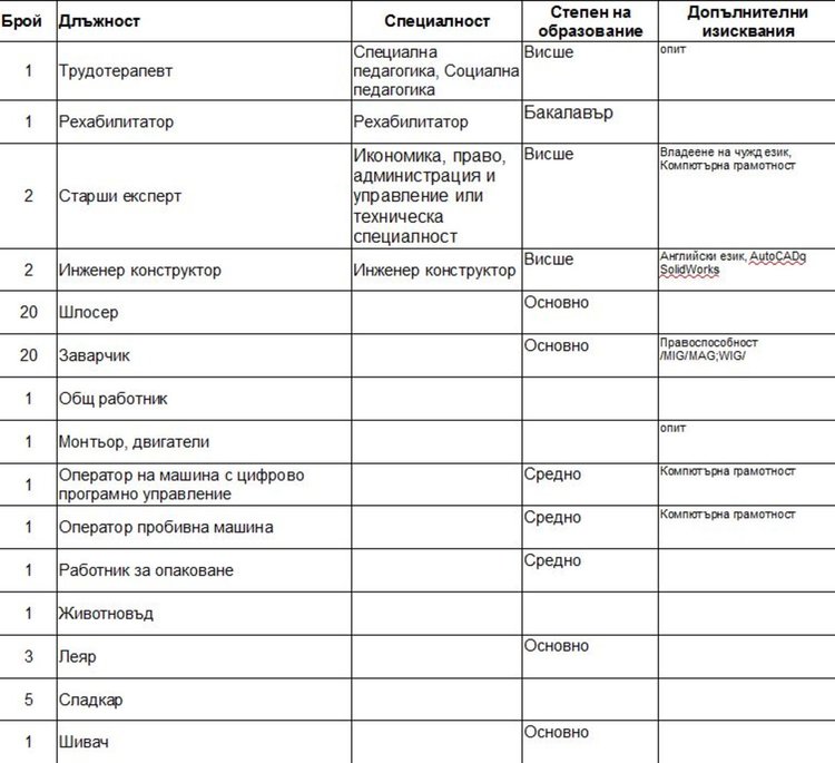 Търсят 40 шлосери и заварчици чрез Бюрото по труда в Димитровград
