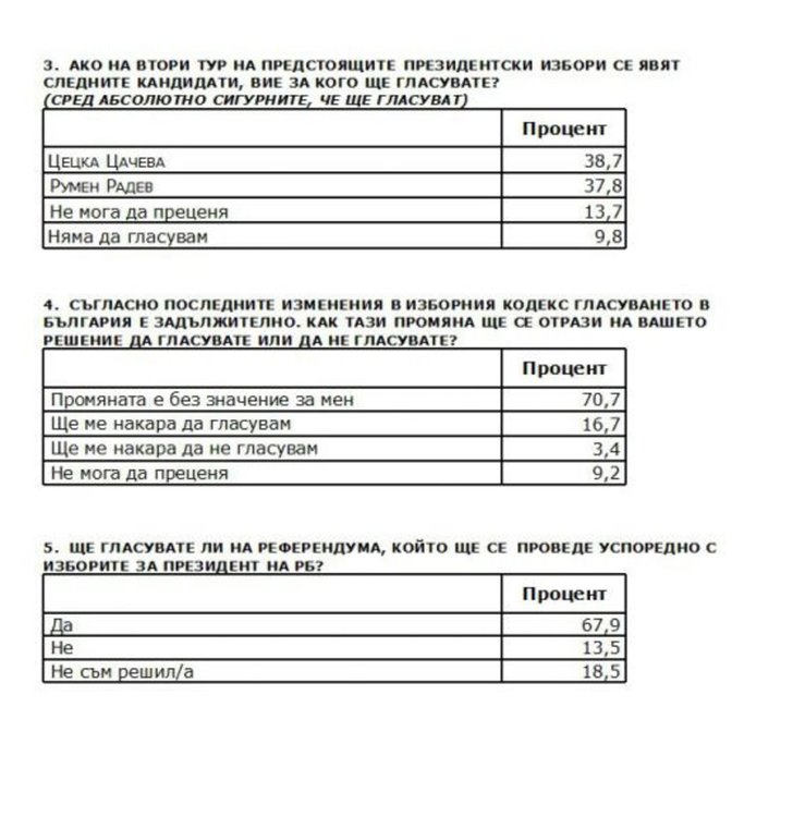 Сова Харис: Цачева води на първи тур, но на балотажа с Радев силите са изравнени