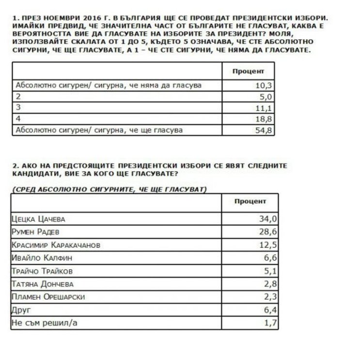 Сова Харис: Цачева води на първи тур, но на балотажа с Радев силите са изравнени