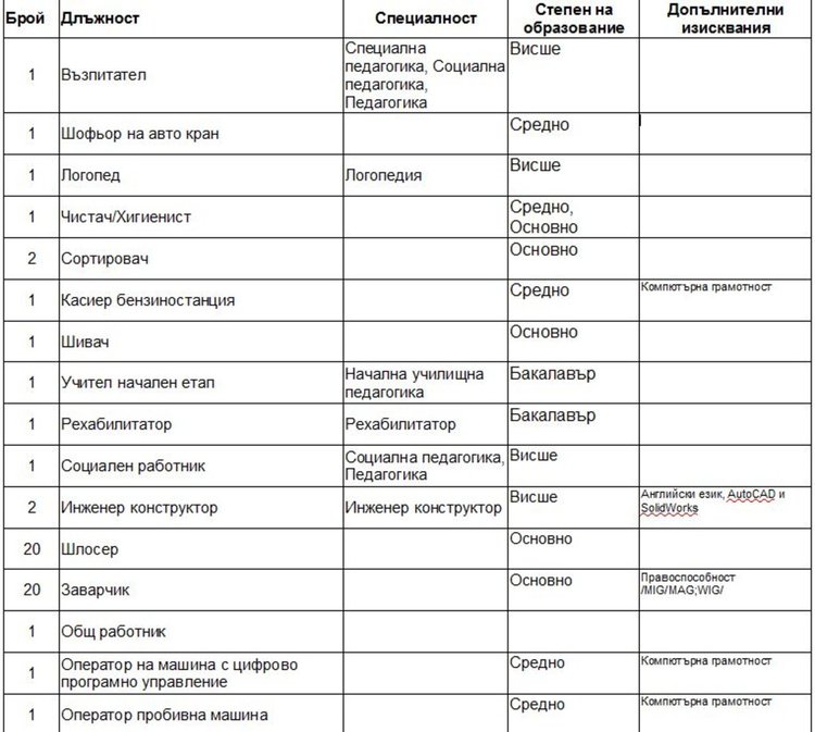 Учител, логопед и възпитател търсят чрез борсата в Димитровград