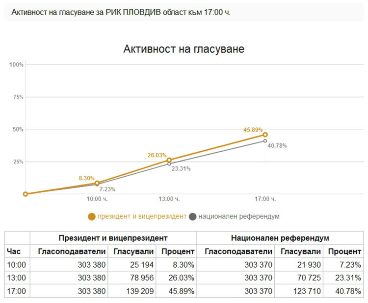 Избирателната активност в Пловдив област гони 50 на сто