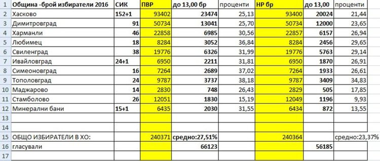 До 13 часа:  25,7% от избирателите в Димитровградско гласували за президент