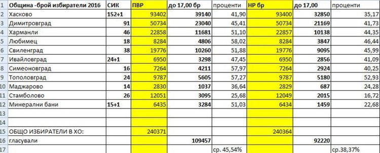 Избирателната активност в община Димитровград достигна 45%