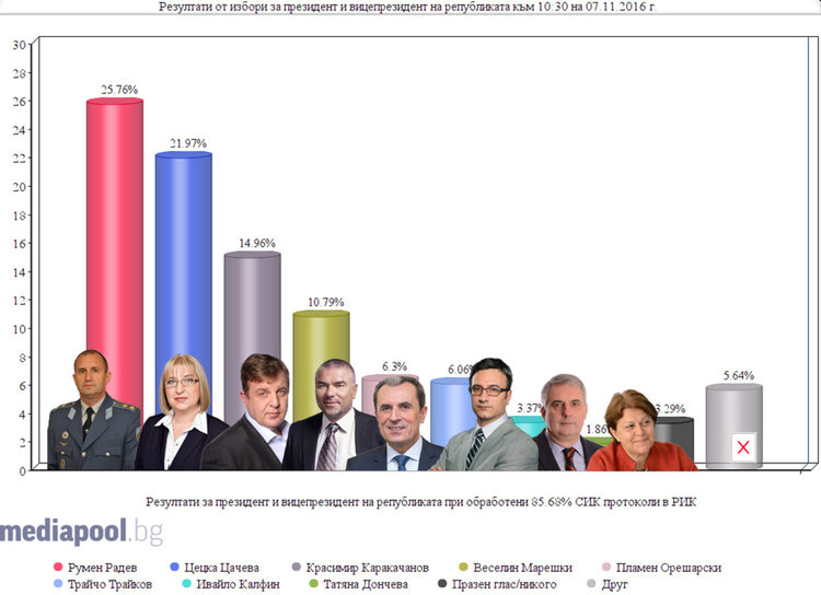 Електоратът на ДПС и ПФ държи ключа към изхода на балотажа