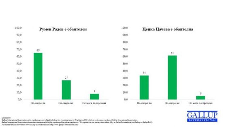 Галъп: 55% на 45% в полза на Радев на балотажа